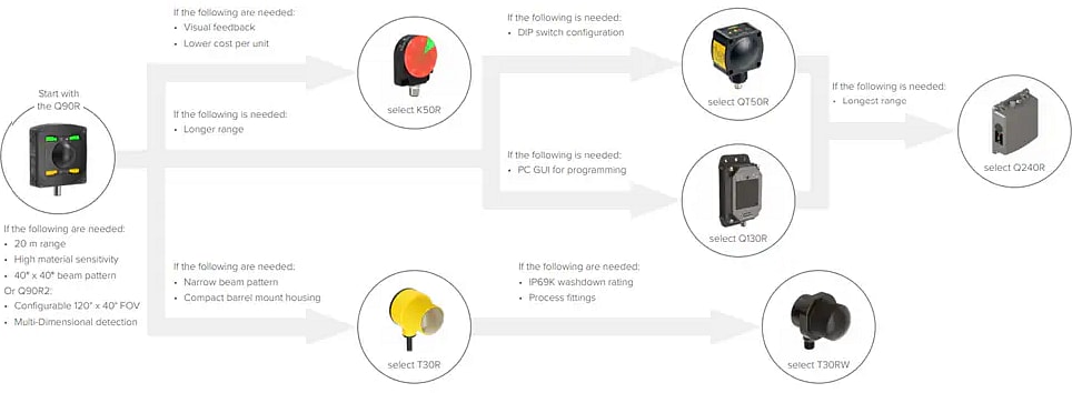 Chart - Banner Engineering Radar Sensor Solutions