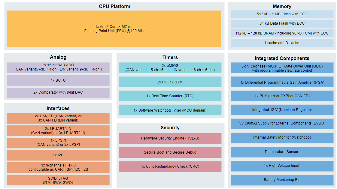 Block Diagram - NXP Semiconductors S32M2 Integrated Solution for 12V Motor Control