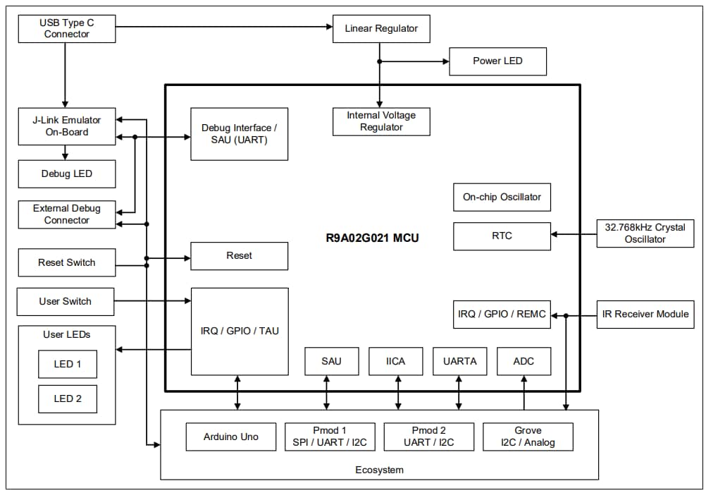 Block Diagram - Renesas Electronics FPB-R9A02G021 RISC-V MCU Fast Prototyping Board