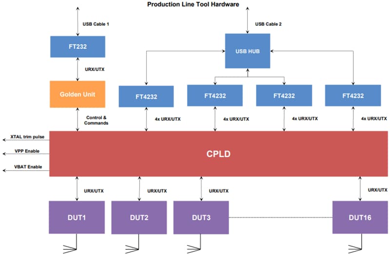 Block Diagram - Renesas / Dialog DA14580PRODTLKT Bluetooth Low Energy SoC Tool Kit