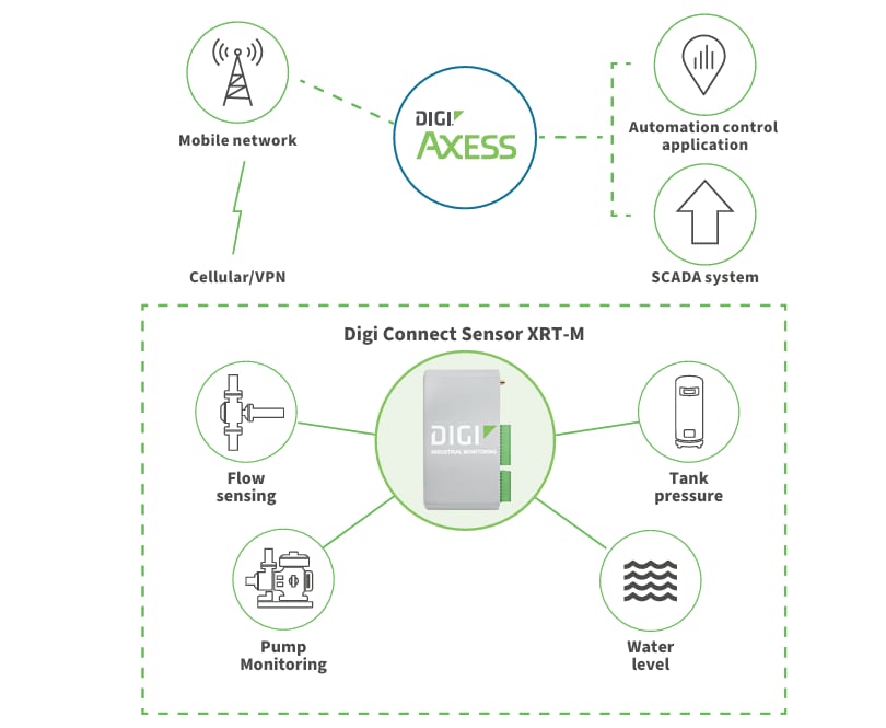 Infographic - Digi Connect® Sensor XRT-M