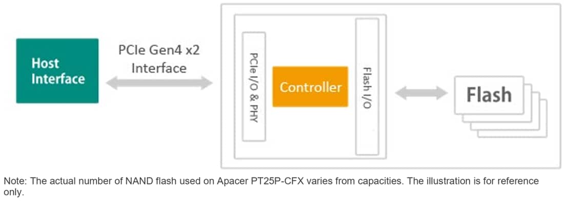 Block Diagram - Apacer Technology Inc. Industrial PT25P-CFX PCI Express Flash Drives