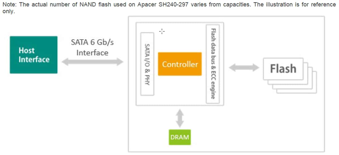 Block Diagram - Apacer Technology Inc. Industrial SH240-297 Serial ATA Flash Drives