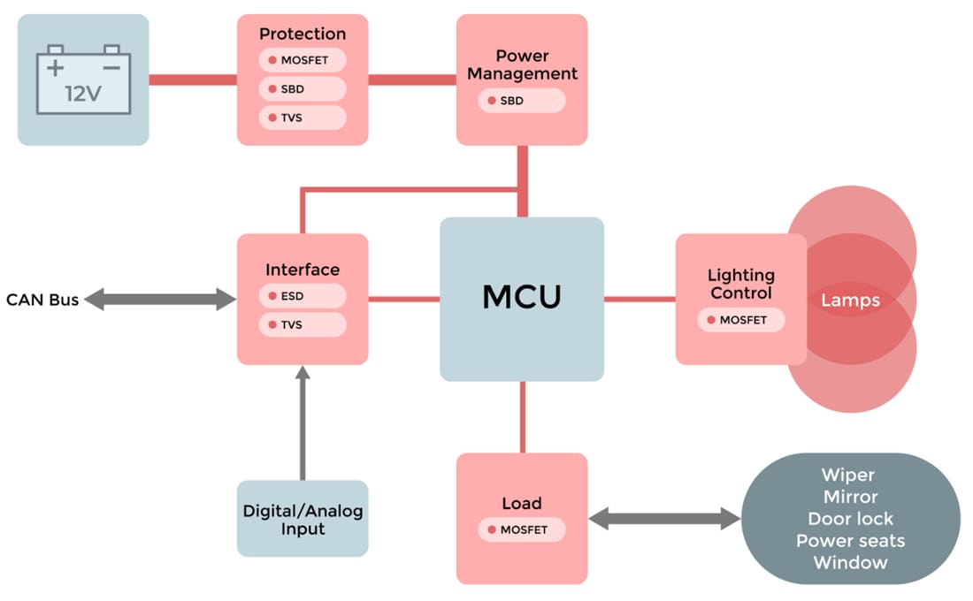 Block Diagram - Micro Commercial Components (MCC) Body Control Module (BCM) Solutions