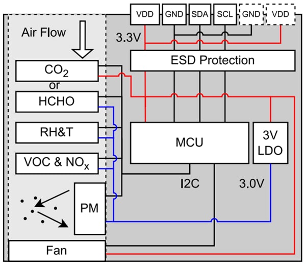 Block Diagram - Sensirion SEN65 Air Quality Sensor