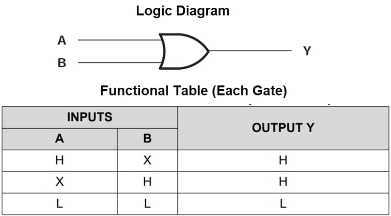 Block Diagram - Texas Instruments SN74AC32/SN74AC32-Q1 2-Input Positive-OR Gates