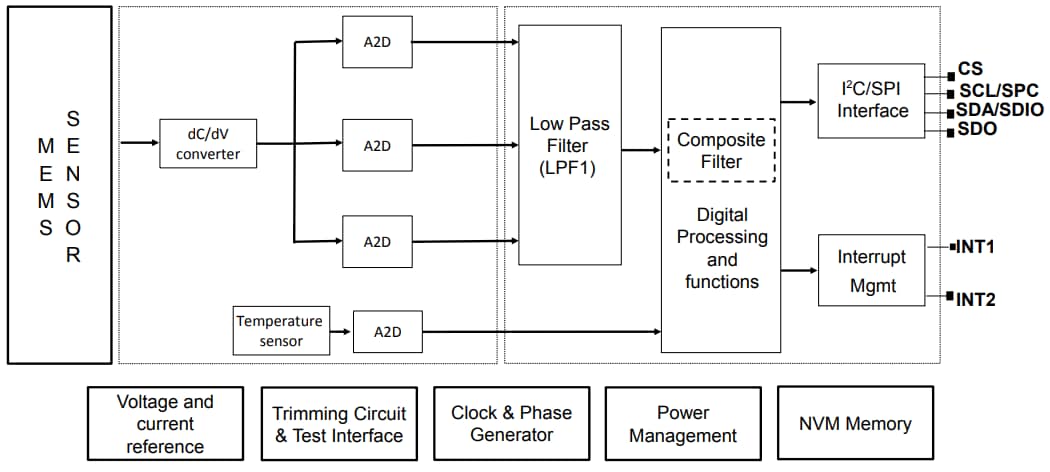 Block Diagram - STMicroelectronics IIS3DWBG1 Vibration Sensor