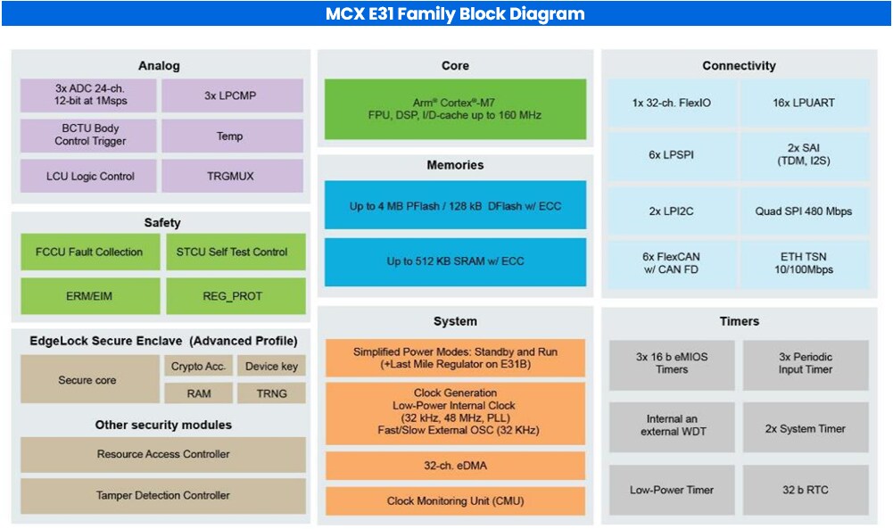 Block Diagram - NXP Semiconductors MCX E31 Microcontrollers (MCUs)