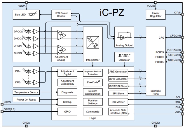 Block Diagram - iC-Haus iC-PZ High-Resolution Reflective Absolute Encoder