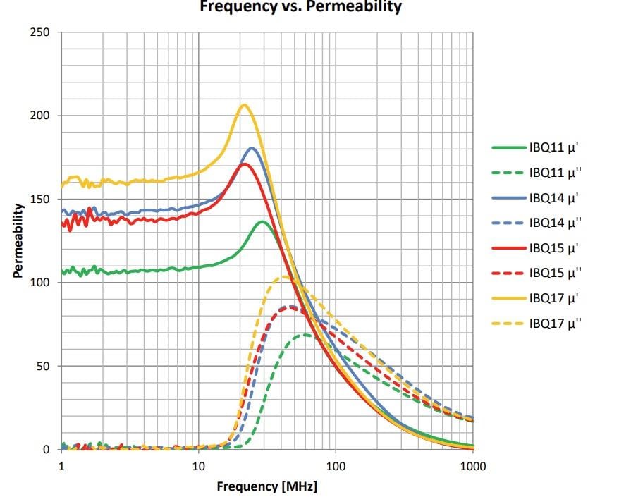 Performance Graph - TDK IBQ Flexield Magnetic Sheets for RFID
