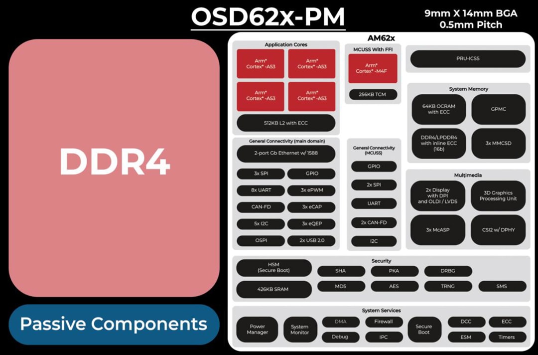 Block Diagram - Octavo Systems OSD62x-PM System-in-Package (SiP)