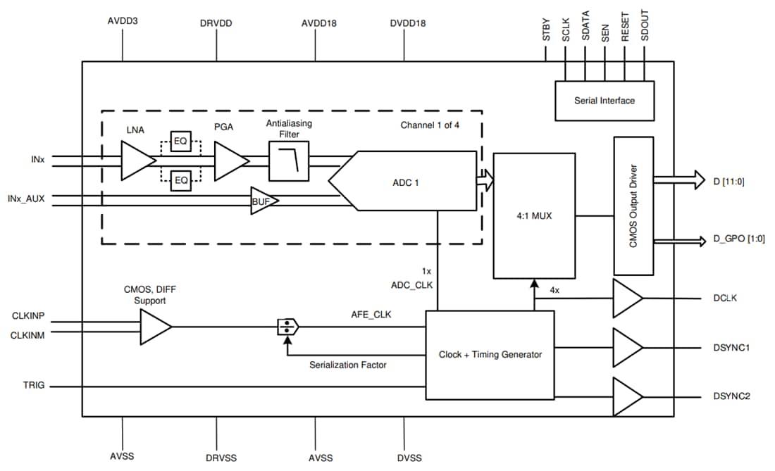 Schematic - Texas Instruments AFE5401-EP Quad-Channel Analog Front-End (AFE)