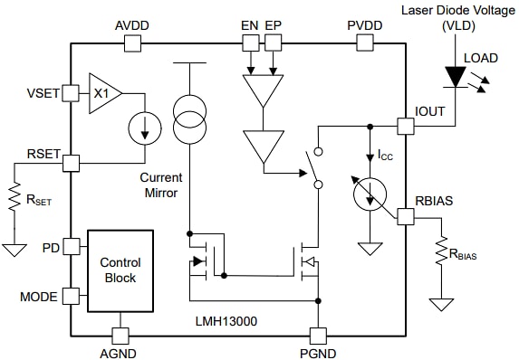 Block Diagram - Texas Instruments LMH13000 High-Speed Current Driver