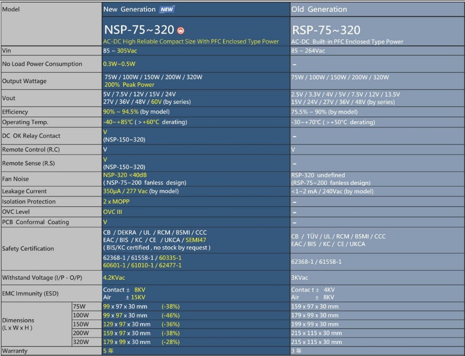 Chart - MEAN WELL NSP 75W to 320W Power Supplies