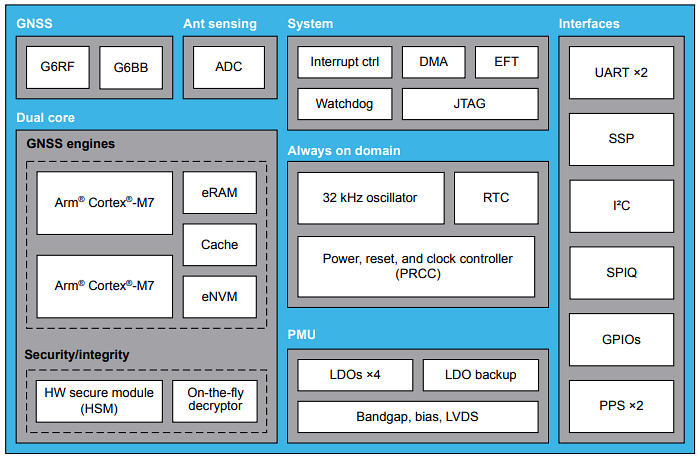 Block Diagram - STMicroelectronics STA8600A TeseoVI Quad-Band GNSS Receivers