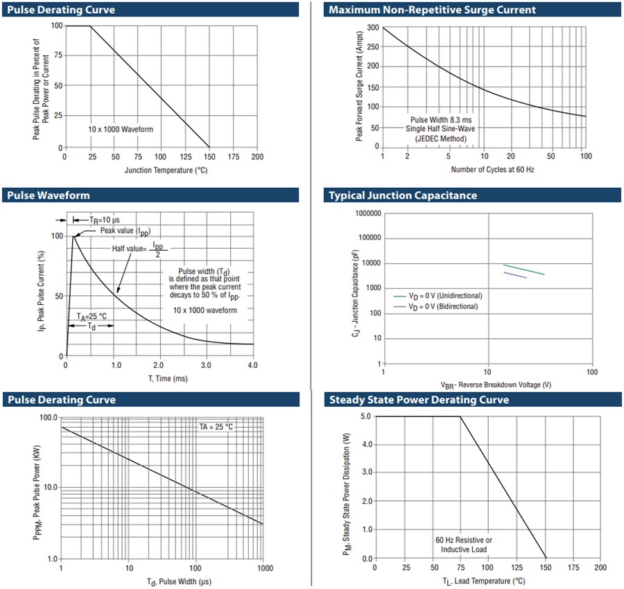 Performance Graph - Bourns SMLJ-R Transient Voltage Suppressor Diodes
