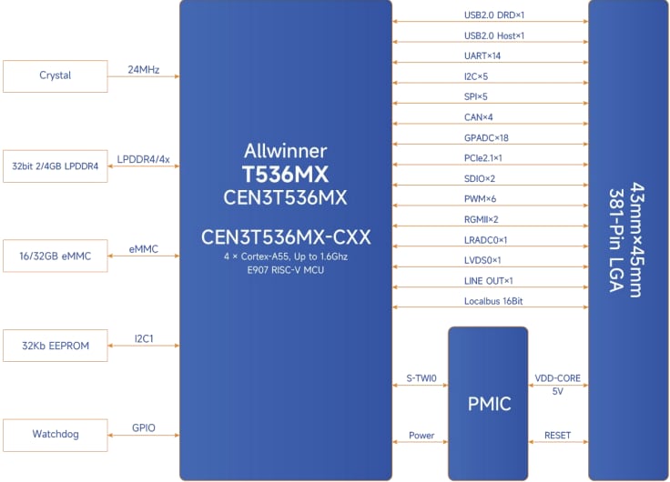 Block Diagram - MYIR MYC-LT536 System-On-Modules (SOMs)