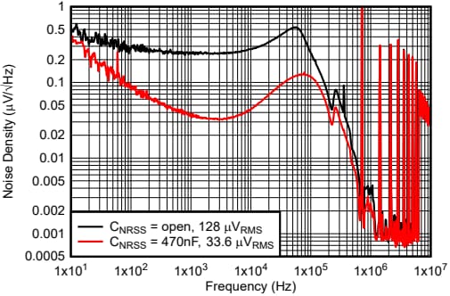 Performance Graph - Texas Instruments TPS6296x Low Noise & Low Ripple Buck Converters
