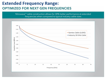 Chart - Samtec Nitrowave™ High-Performance RF Cable Assemblies