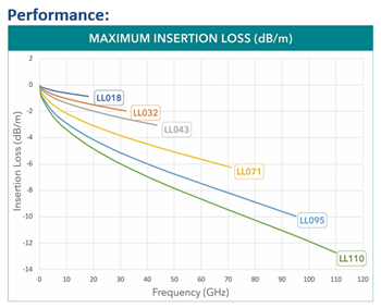 Chart - Samtec Nitrowave™ High-Performance RF Cable Assemblies