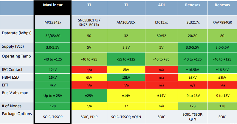 Chart - MaxLinear MxL8343x Quad RS-485/422 Receivers