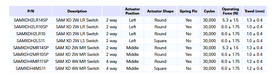 Chart - C&K Switches SAMXD Dust-Protected Seat Adjustment Switches