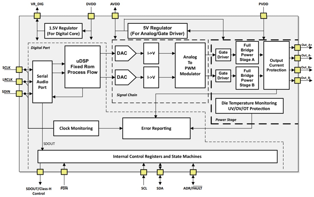 Block Diagram - Texas Instruments TAS5815 Stereo Class-D Audio Amplifier