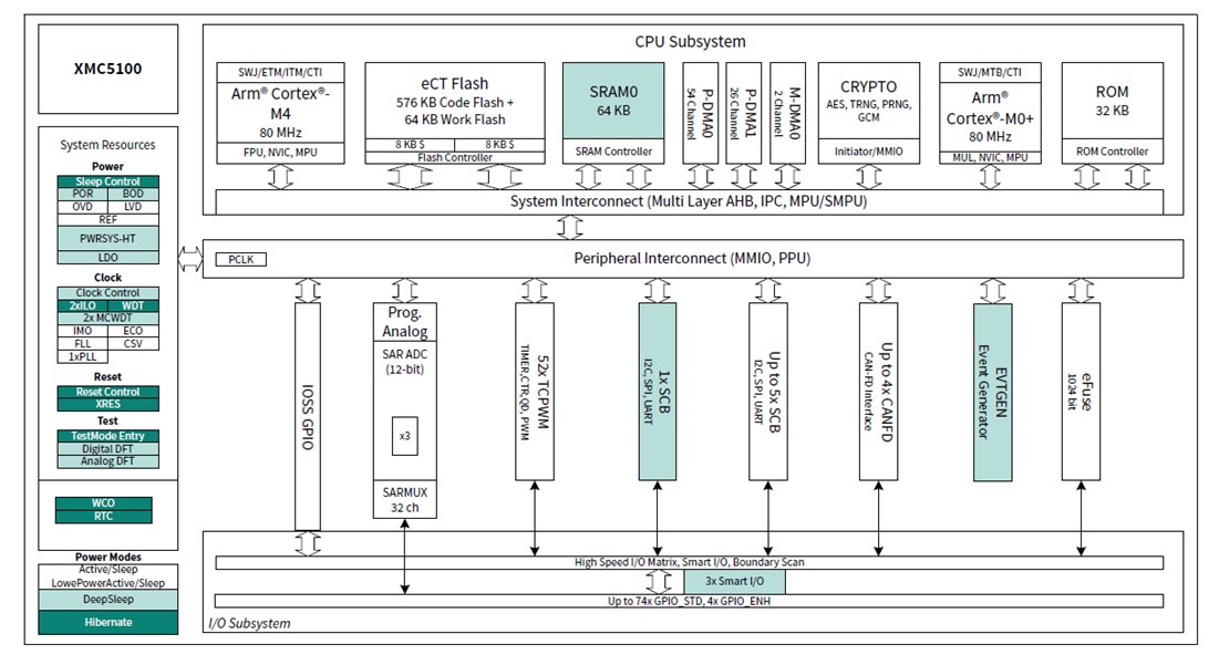 Block Diagram - Infineon Technologies XMC5000 Low Power & Industrial Microcontrollers