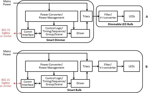LED Lighting in Home Automation: Ready, Aim, … Figure 3