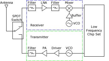 RF Wirelesss Diagram