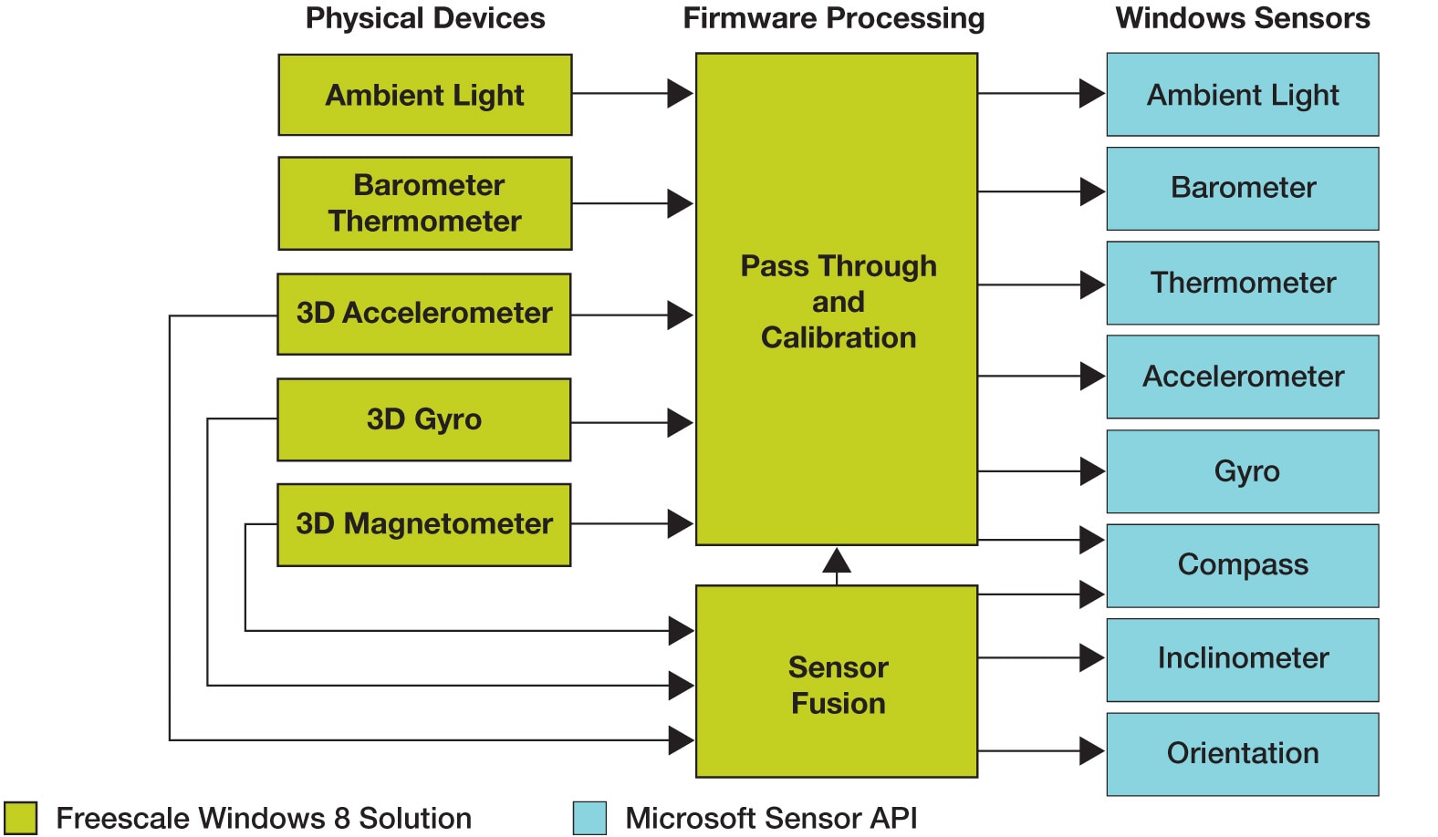 Xtrinsic Sensor Data Flow