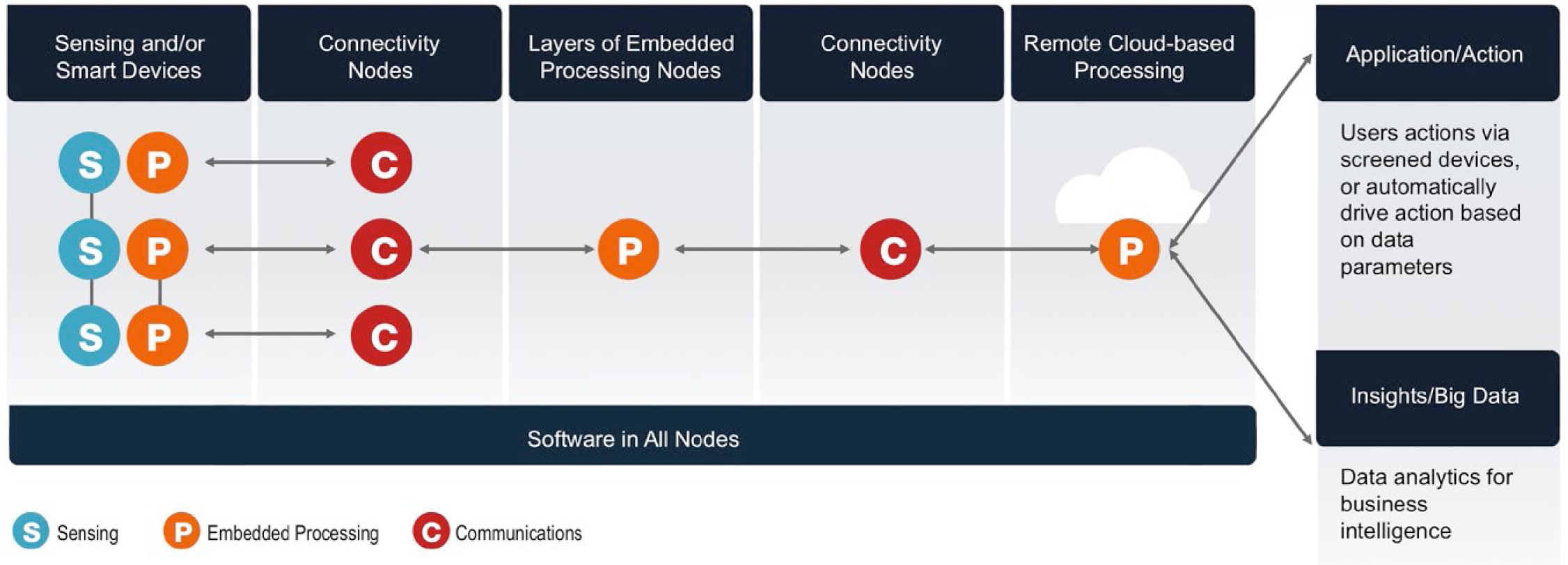 Functional View of Internet of Things Technologies