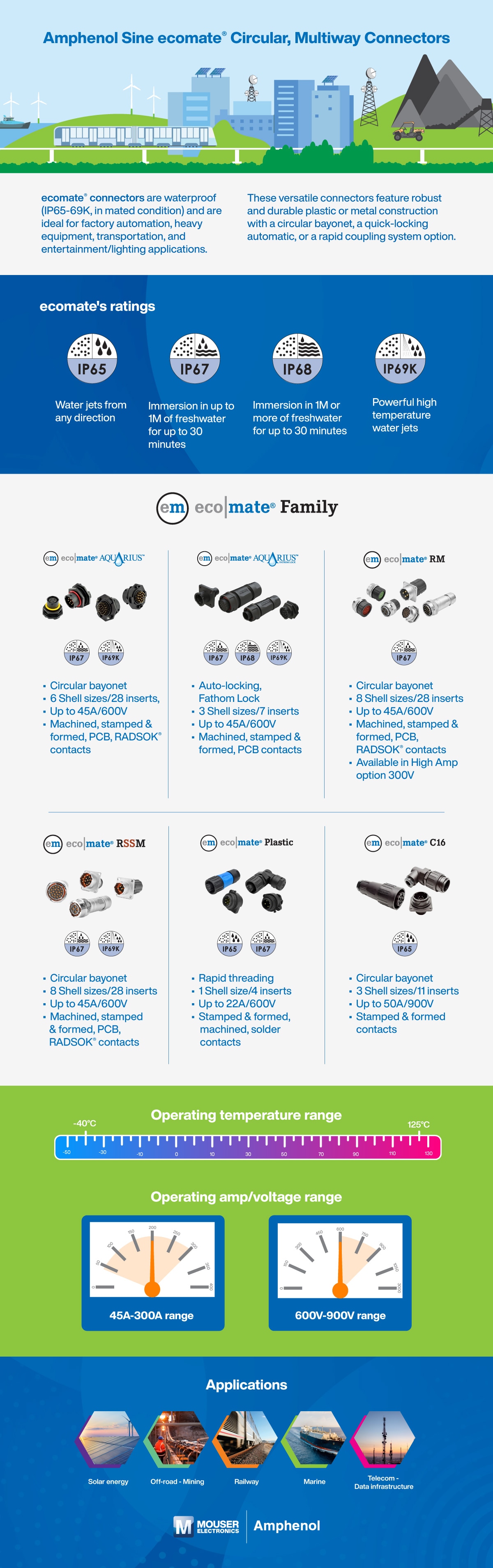 Amphenol Sine ecomate® Circular, Multiway Connectors