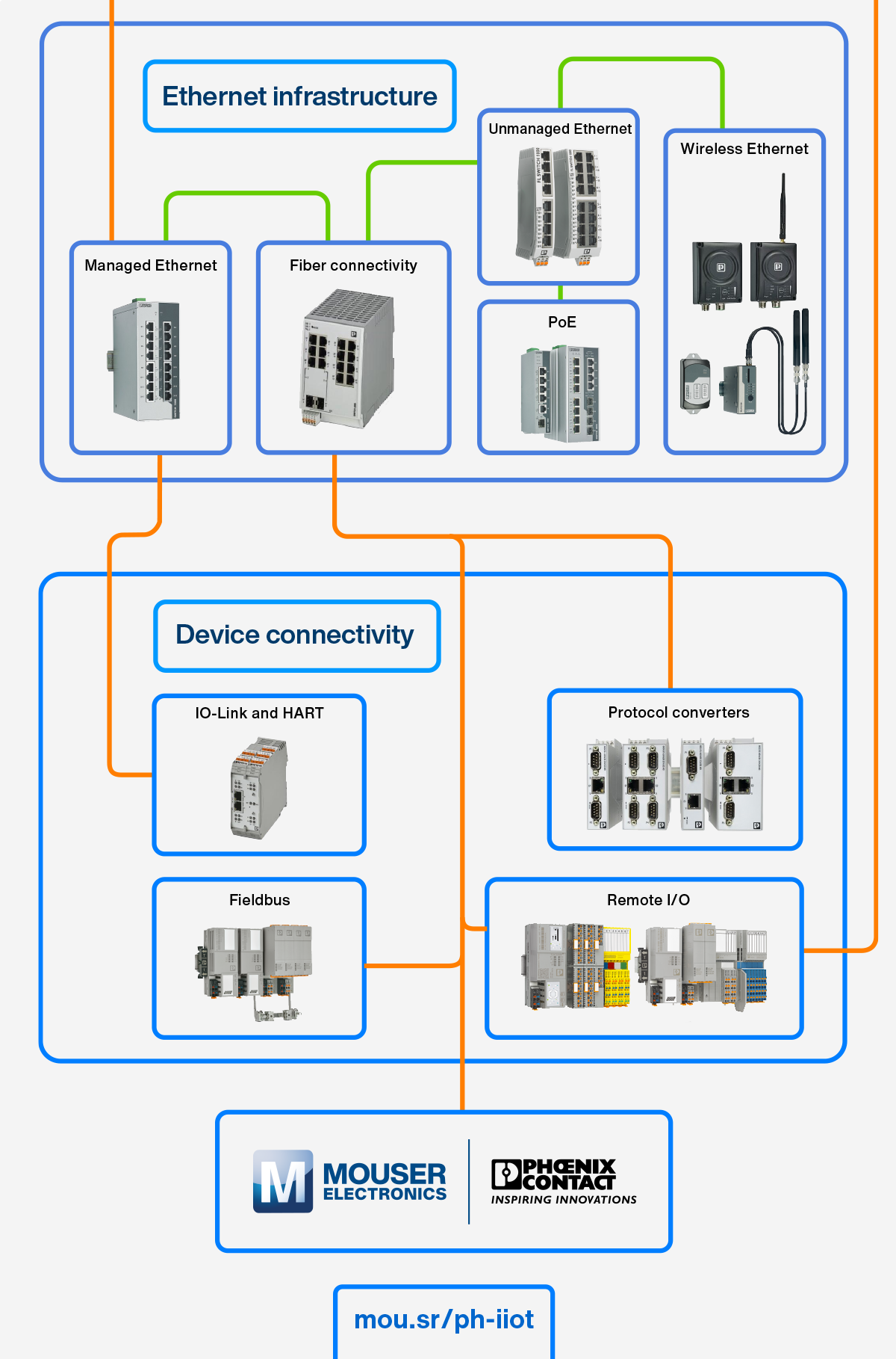 Connecting IIoT Devices