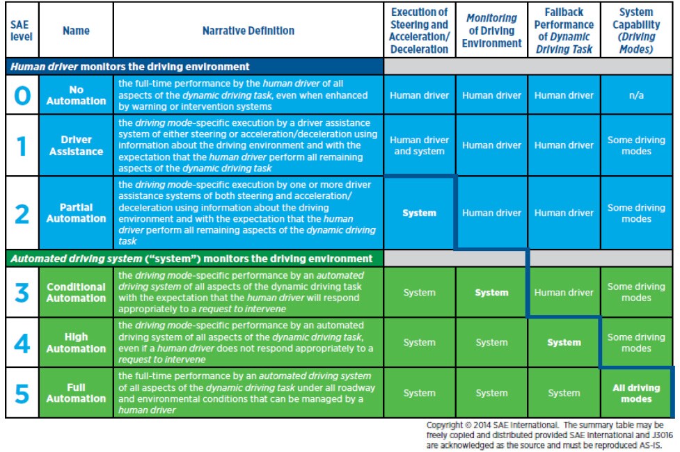 SAE Automated driving levels as defined in standard J3016. Source: SAE